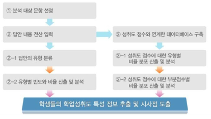 서답형 문항 분석 절차