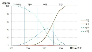 성취도 점수에 따른 부분점수 비율 분포 곡선 예시(2014년 중학교 사회과 서답형 2번)