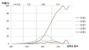 성취도 점수에 따른 답안 유형별 비율 분포 곡선 예시(2014년 중학교 사회과 서답형 2번)