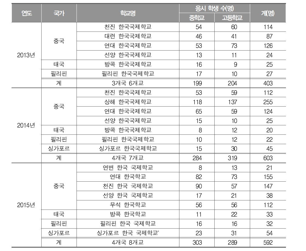 2013～2015년 재외 한국학교의 학업성취도 평가 응시 현황10)