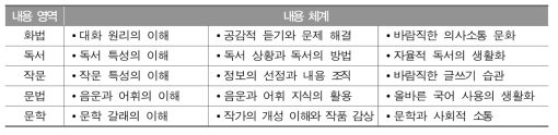 2009 개정 교육과정 고등학교 『국어Ⅰ』 내용 체계