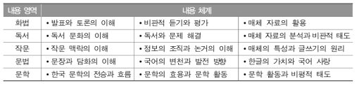 2009 개정 교육과정 고등학교 『국어Ⅱ』 내용 체계