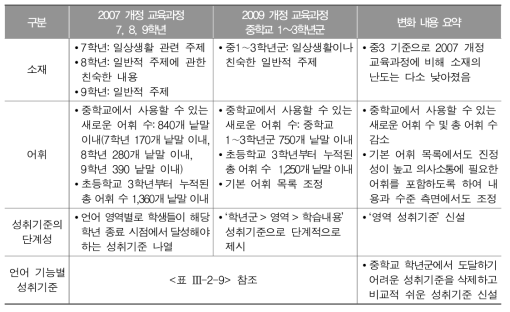 2007 개정 교육과정 대비 2009 개정 영어과 교육과정 내용 변화(중학교 1～3학년군)