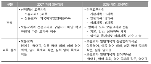 2007 개정 교육과정 대비 2009 개정 고등학교 영어과 교육과정 주요 변화