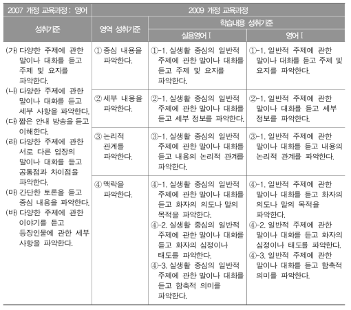 2007 개정과 2009 개정 고등학교 영어과 교육과정 체제 비교: 듣기 영역 예시