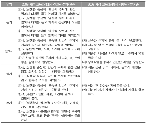 2009 개정 고등학교에서 변화된 고등학교 영어과 성취기준 비교