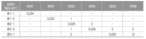 중학교 국어과 학교 교육과정 이수 현황