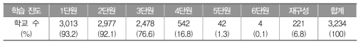 중학교 3학년 1학기 국어과 학습 진도 현황