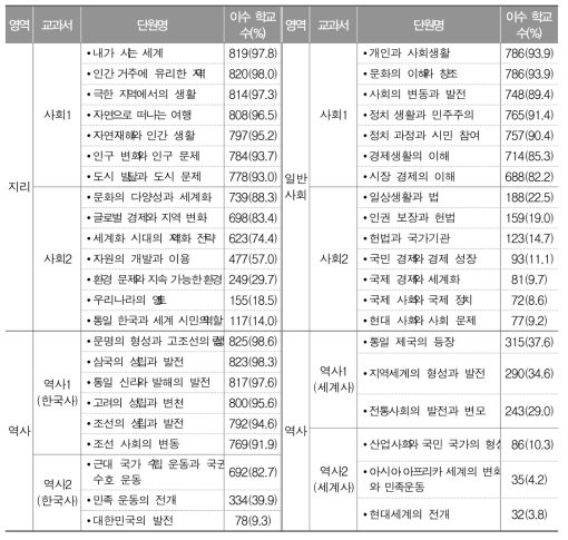 중학교 3학년 사회과 교육과정 이수 현황