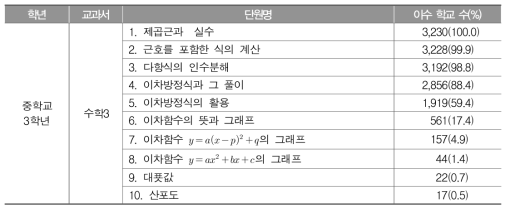 중학교 3학년 수학과 교육과정 이수 현황