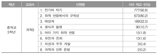 중학교 3학년 과학과 교육과정 이수 현황