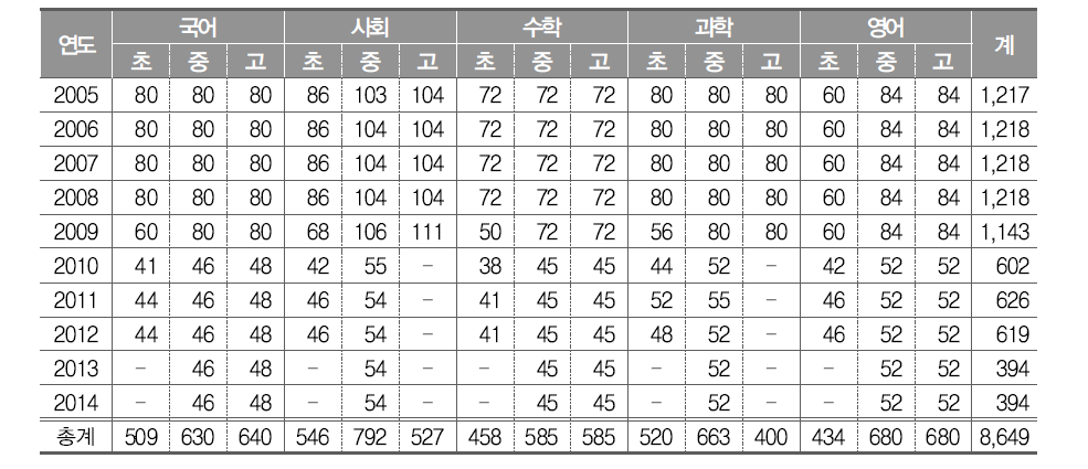 5개 교과의 학교급별 문항 DB 탑재 문항 수(2005년～2014년)15)