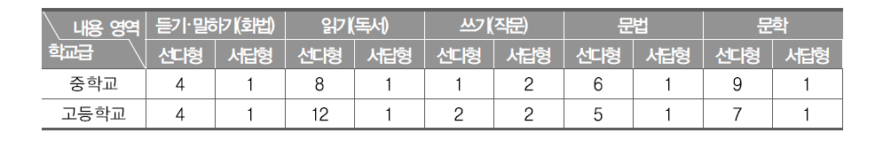 2015년 국어과 학업성취도 평가의 내용 영역별 문항 수(개)