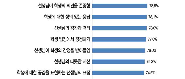 인성 발달에 중요한 교사-학생 간 의사소통 방식