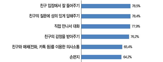 인성 발달에 중요한 학생-학생 간 의사소통 방식