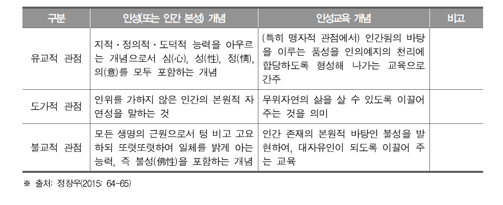 동양철학적 관점에서의 인성과 인성교육 개념