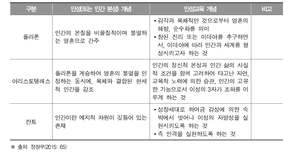 서양철학적 관점에서의 인성과 인성교육 개념