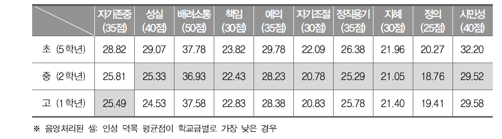 인성 덕목별 초․중․고 평균 비교