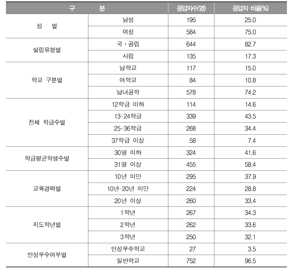 교사 응답자 특성