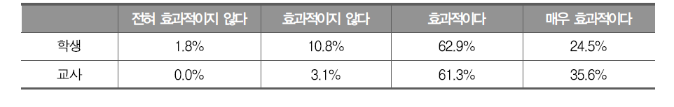 인성교육 프로그램/활동의 효과