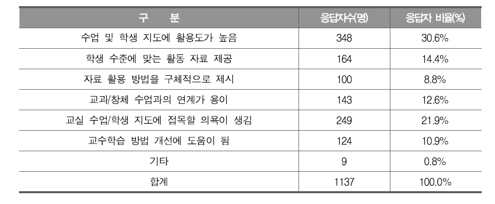 인성교육 관련 연수가 도움이 된 이유 - 교사 응답