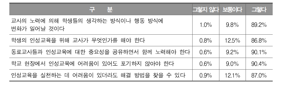 교사 자기효능감이 인성 함양에 미치는 영향 - 교사 응답