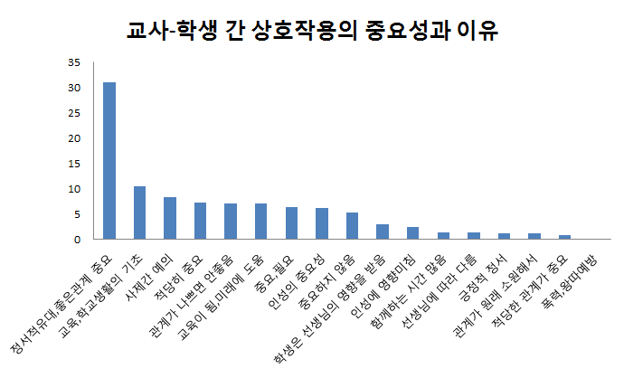 교사-학생 간 상호작용의 중요성과 이유