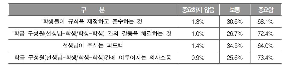 인성 함양에 있어서의 상호작용 유형의 중요도 - 학생 응답