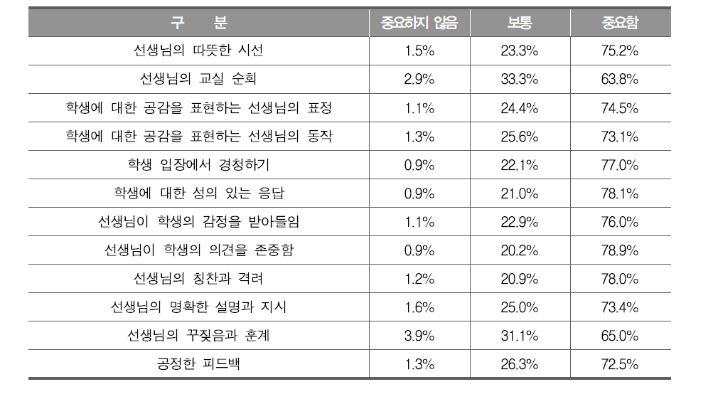 상호작용 양상의 중요성 - 학생 응답