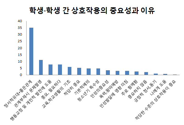 학생-학생 간 상호작용의 중요성과 이유