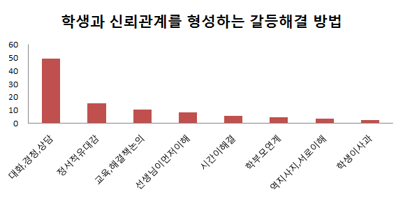 학생과 신뢰관계를 형성하는 갈등 해결 방법