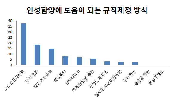 인성 함양에 도움이 되는 규칙 제정 방식