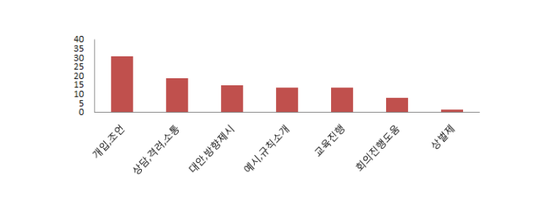 학생들의 자율적 규칙 제정 및 준수 과정에서 교사가 제공한 도움