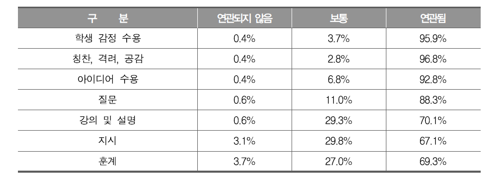 교사의 언어적 상호작용과 인성교육과의 연관성 - 교사 응답