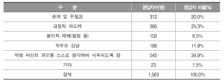 교사의 피드백 유형 - 교사 응답