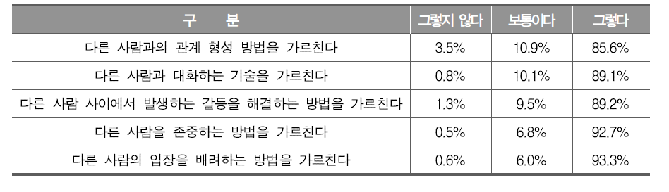 사회적 관계 형성 지도가 학생 인성 함양에 미치는 효과 여부 - 교사 응답