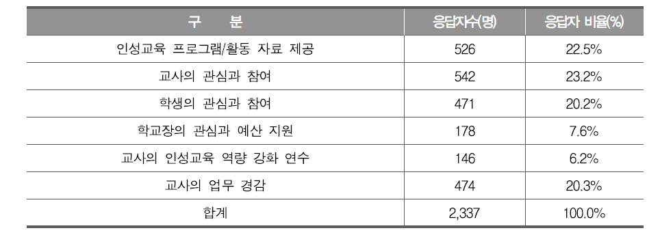 효과적인 인성교육을 위한 지원 요구 - 교사 응답