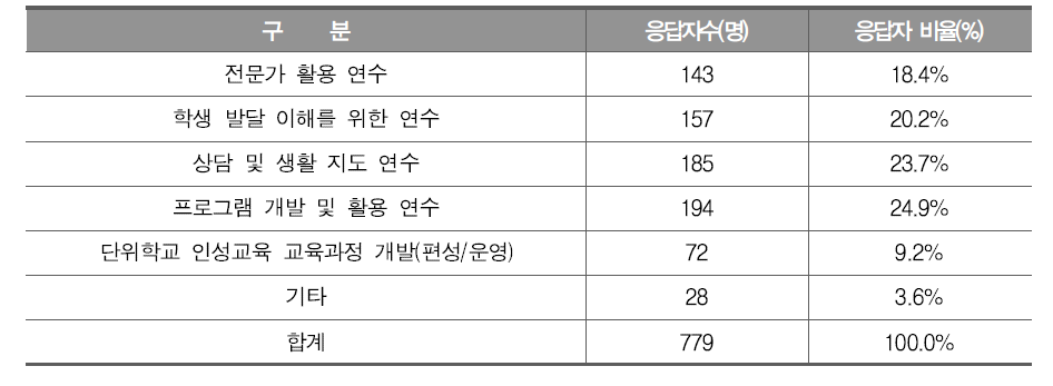 인성교육의 교원 역량 관련 지원 - 교사 응답