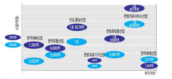 한의약 관련 시장 규모