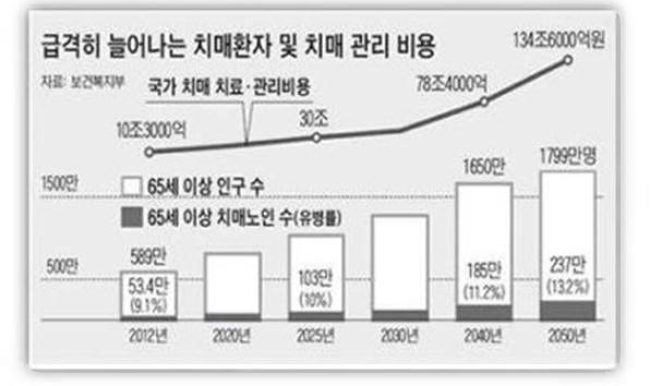 한국 노인의 치매 유병률 및 관리 비용 증가 예상 추이