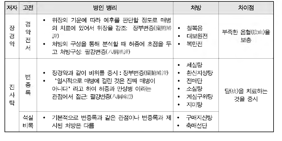 고전 한의서에서 언급된 치매 증상 및 차이점