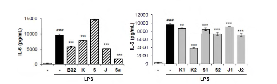 BV-2 세포에서 SCD-B-032의 LPS-ind니ced IL-6 production에 대한 억제 효능
