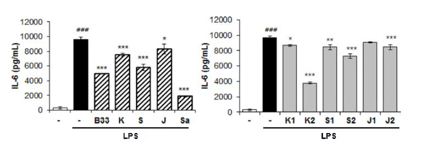 BV-2 세포에서 SCD-B-033의 LPS-ind니ced IL-6 production에 대한 억제 효능