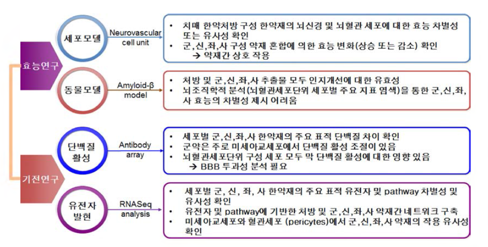 연구 결과 최종 요약