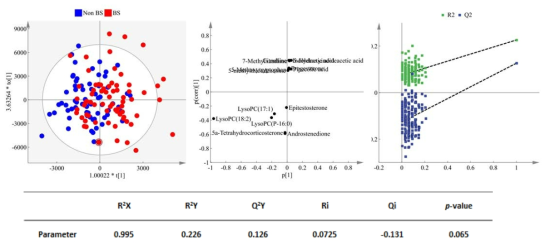 OPLS-DA plot를 이용한 근골격계 질환 남성의 유의적 차이가 있는 대사체 프로파일 분석