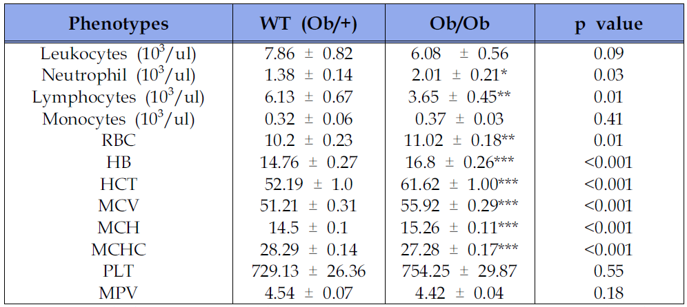 Ob/Ob 마우스 모델의 혈액학적 지표 분석(13주)