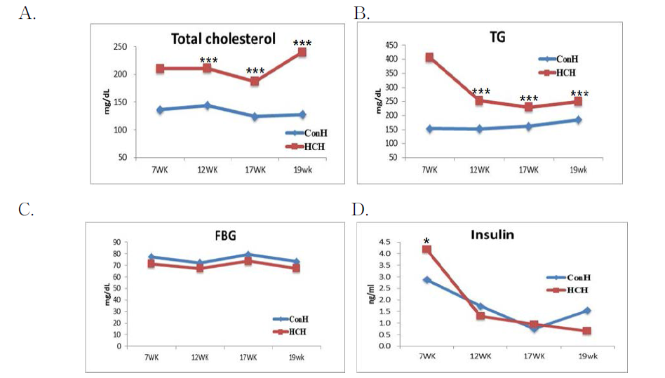 햄스터 모델의 대조군(ConH)과 고콜레스테롤(HCH) 그룹간의 혈청 내 TC, TG, 혈당 및 인슐린 변화 추이
