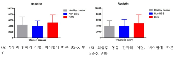 어혈연관 목표 질환 환자군의 어혈, 비어혈에 따른 BS-X 변화