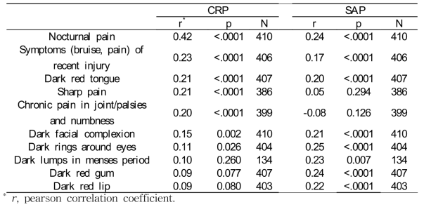 어혈임상증상과 혈장단백질 지표 CRP, SAP와의 상관관계