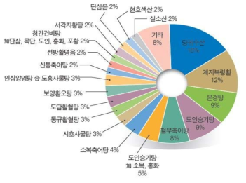 임상에서 가장 많이 사용되는 어혈 처방